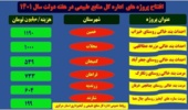 چهارمحال و بختیاری به عنوان استان پایلوت طرح‌های آبخیزداری انتخاب  شد