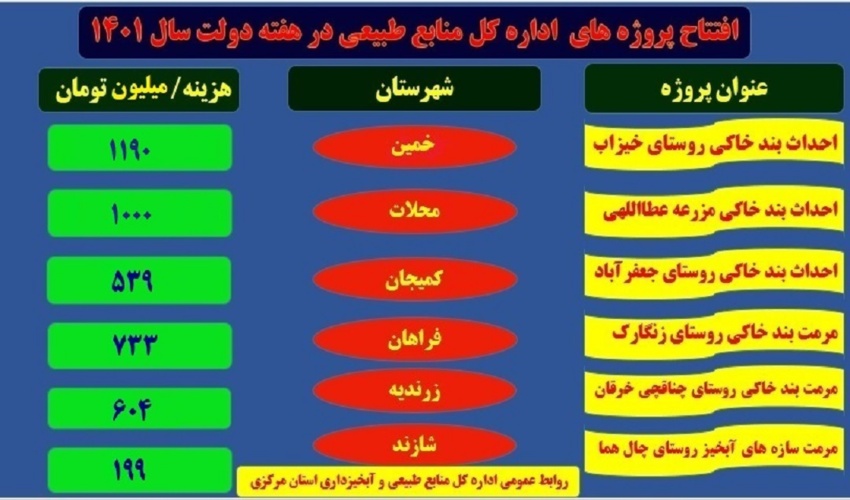 چهارمحال و بختیاری به عنوان استان پایلوت طرح‌های آبخیزداری انتخاب  شد